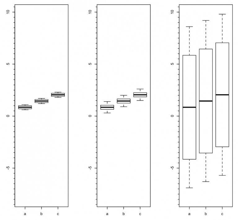 Biological vs technical replicates: Now from a data analysis ...